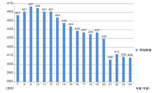 サラリーマンの平均年収2014